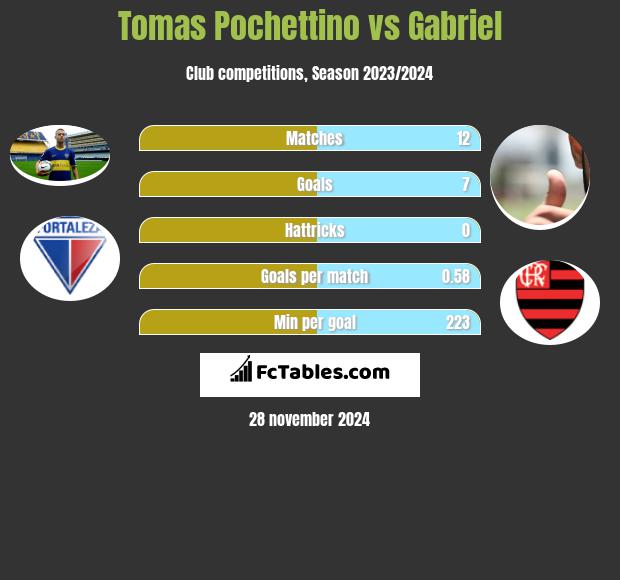 Tomas Pochettino vs Gabriel h2h player stats