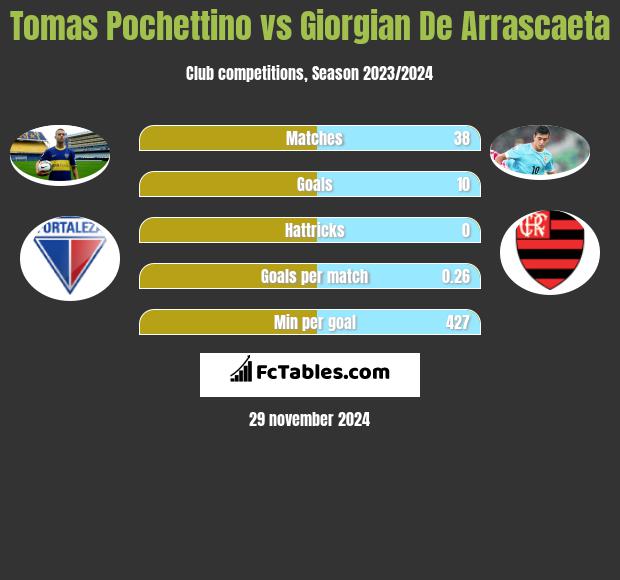 Tomas Pochettino vs Giorgian De Arrascaeta h2h player stats