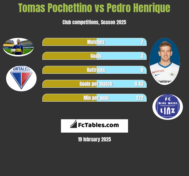 Tomas Pochettino vs Pedro Henrique h2h player stats