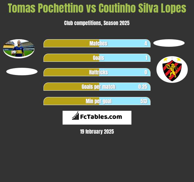 Tomas Pochettino vs Coutinho Silva Lopes h2h player stats