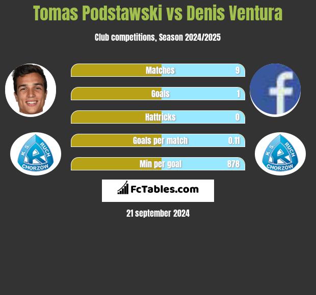 Tomas Podstawski vs Denis Ventura h2h player stats