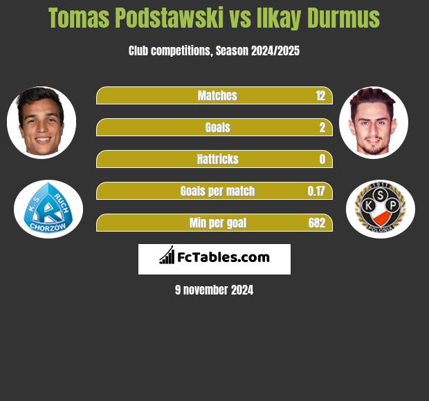 Tomas Podstawski vs Ilkay Durmus h2h player stats