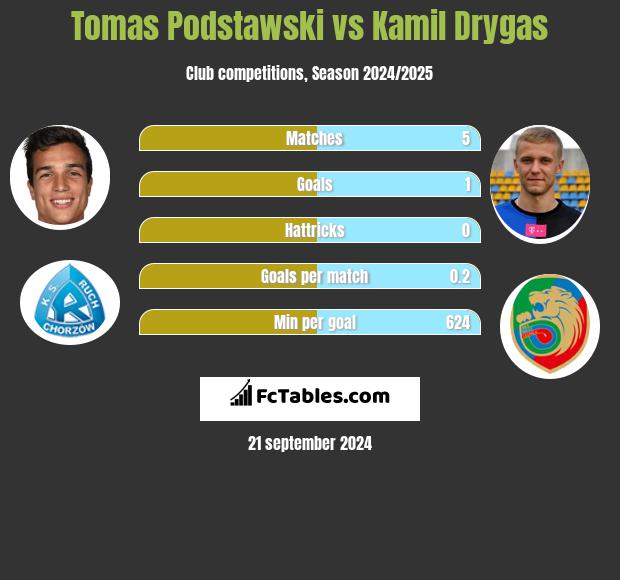 Tomas Podstawski vs Kamil Drygas h2h player stats