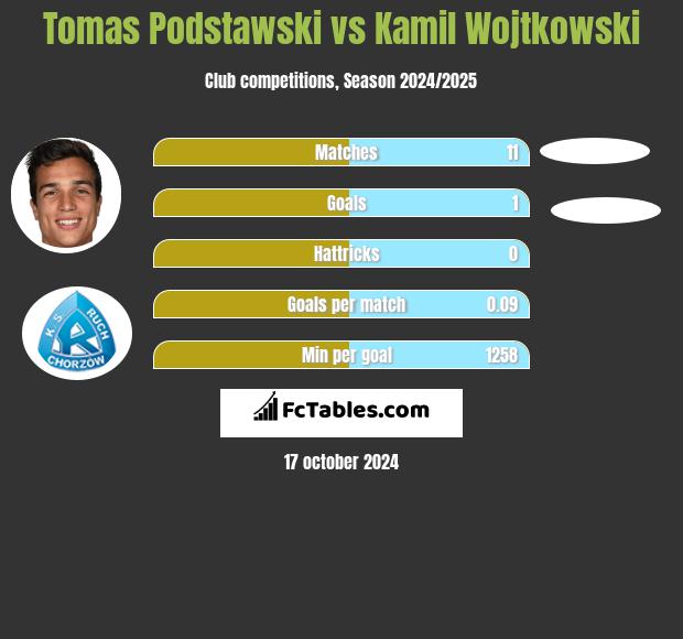 Tomas Podstawski vs Kamil Wojtkowski h2h player stats