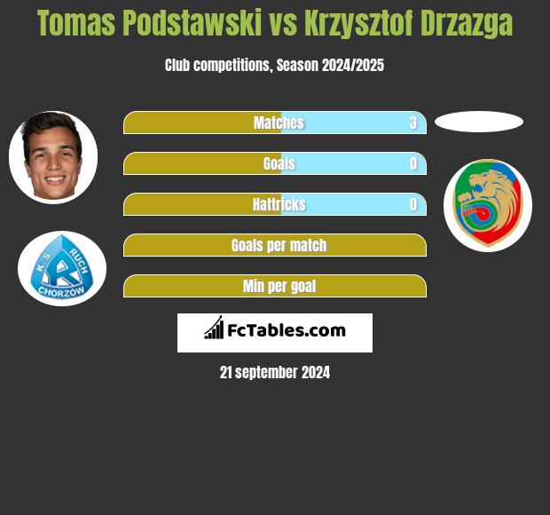 Tomas Podstawski vs Krzysztof Drzazga h2h player stats