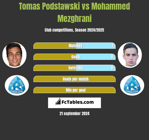 Tomas Podstawski vs Mohammed Mezghrani h2h player stats