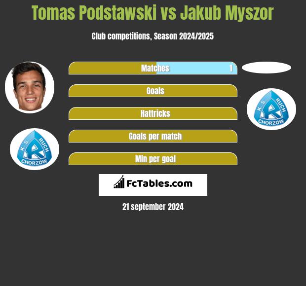 Tomas Podstawski vs Jakub Myszor h2h player stats