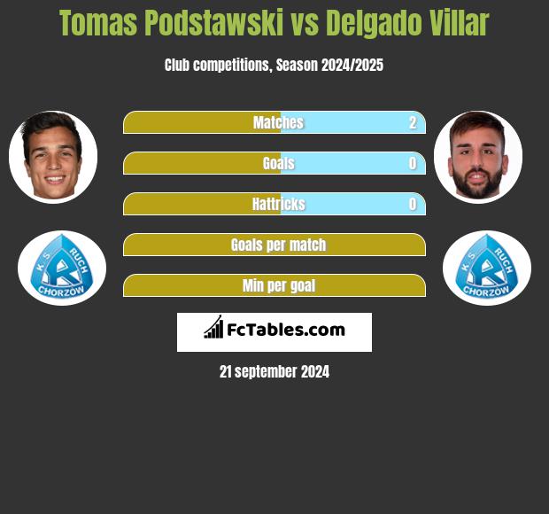 Tomas Podstawski vs Delgado Villar h2h player stats