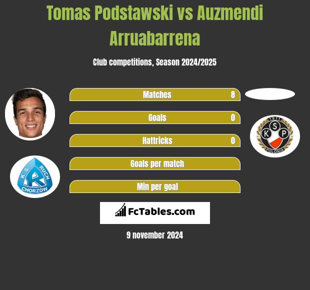 Tomas Podstawski vs Auzmendi Arruabarrena h2h player stats