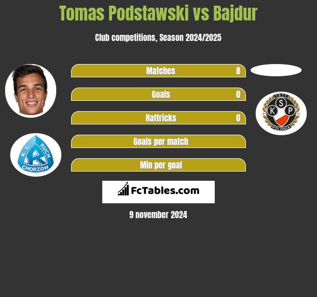 Tomas Podstawski vs Bajdur h2h player stats