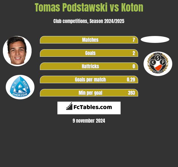 Tomas Podstawski vs Koton h2h player stats