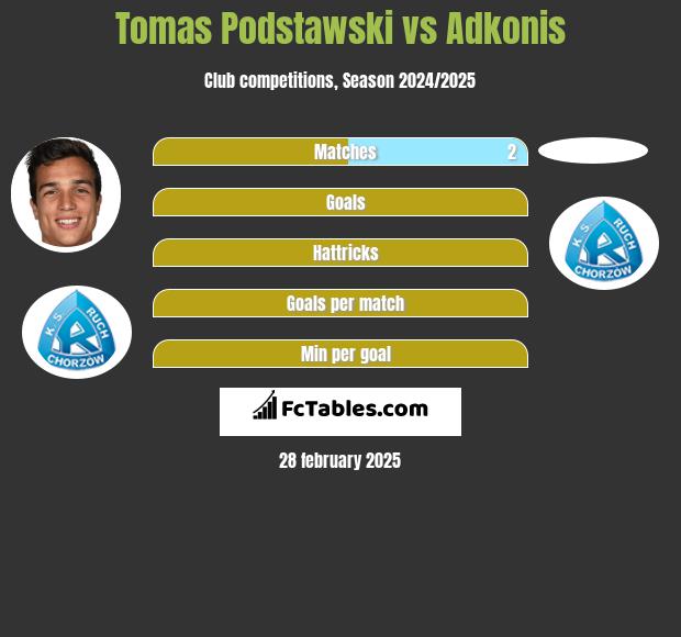 Tomas Podstawski vs Adkonis h2h player stats