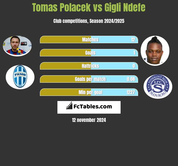 Tomas Polacek vs Gigli Ndefe h2h player stats