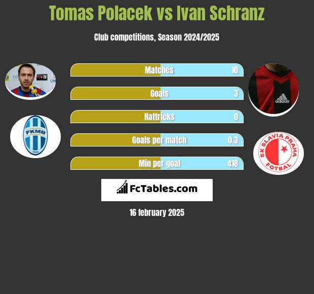 Tomas Polacek vs Ivan Schranz h2h player stats