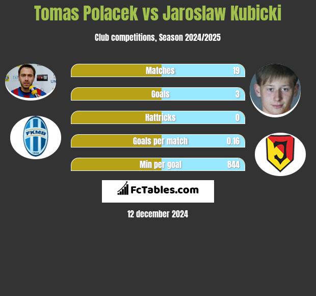 Tomas Polacek vs Jarosław Kubicki h2h player stats