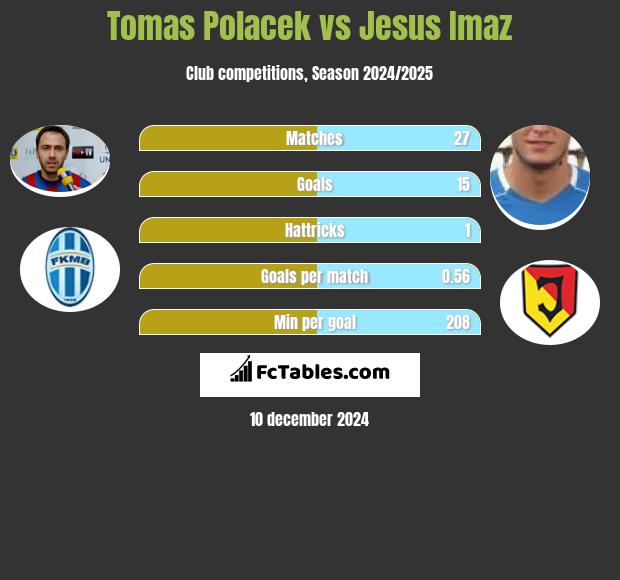 Tomas Polacek vs Jesus Imaz h2h player stats