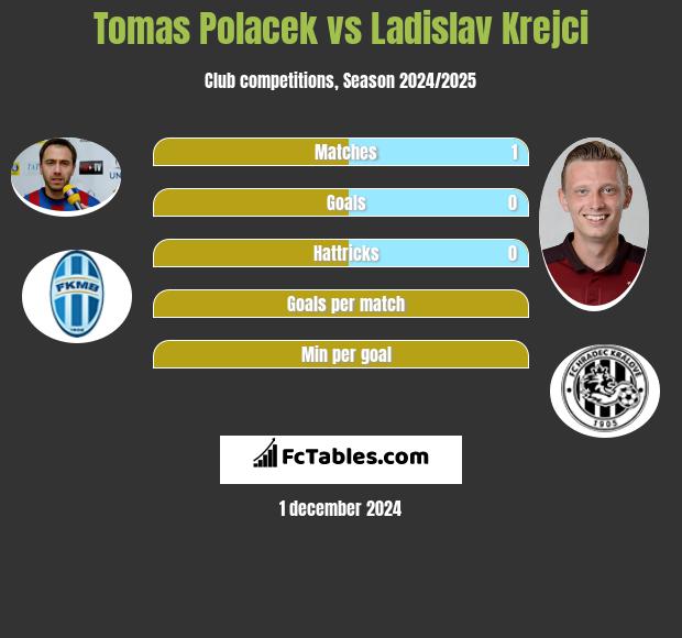 Tomas Polacek vs Ladislav Krejci h2h player stats