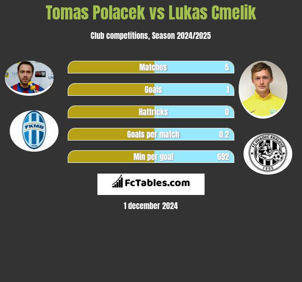 Tomas Polacek vs Lukas Cmelik h2h player stats