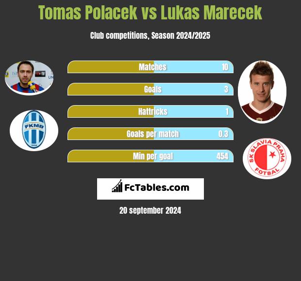 Tomas Polacek vs Lukas Marecek h2h player stats