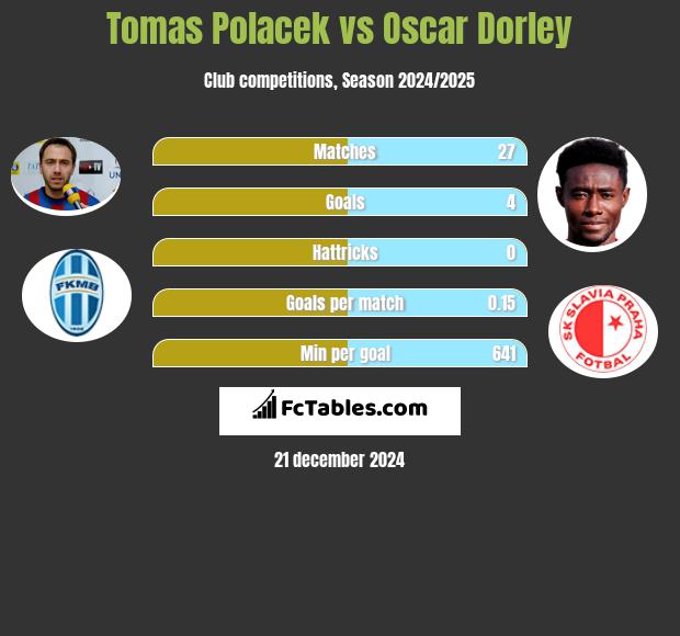 Tomas Polacek vs Oscar Dorley h2h player stats