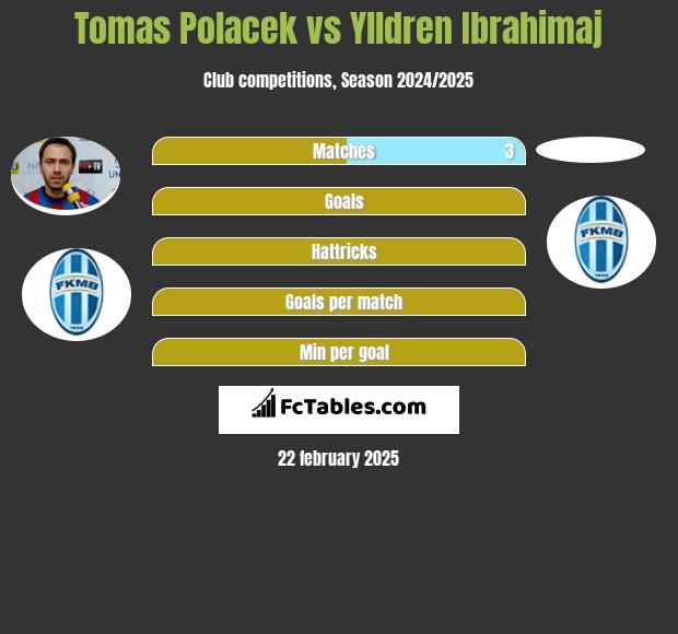 Tomas Polacek vs Ylldren Ibrahimaj h2h player stats