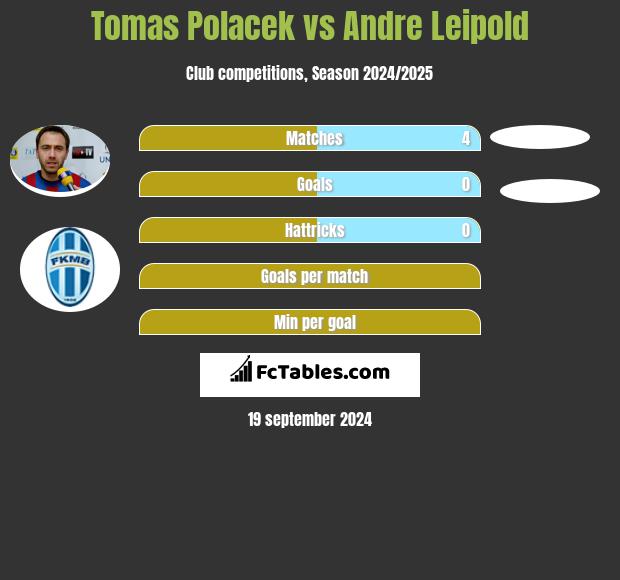 Tomas Polacek vs Andre Leipold h2h player stats