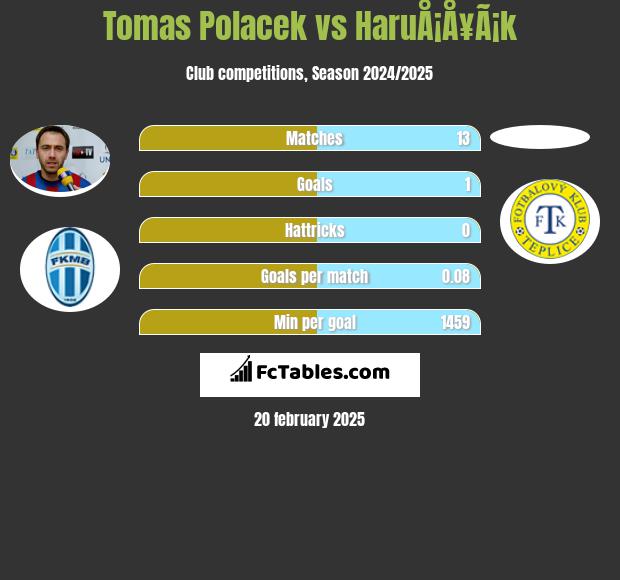 Tomas Polacek vs HaruÅ¡Å¥Ã¡k h2h player stats