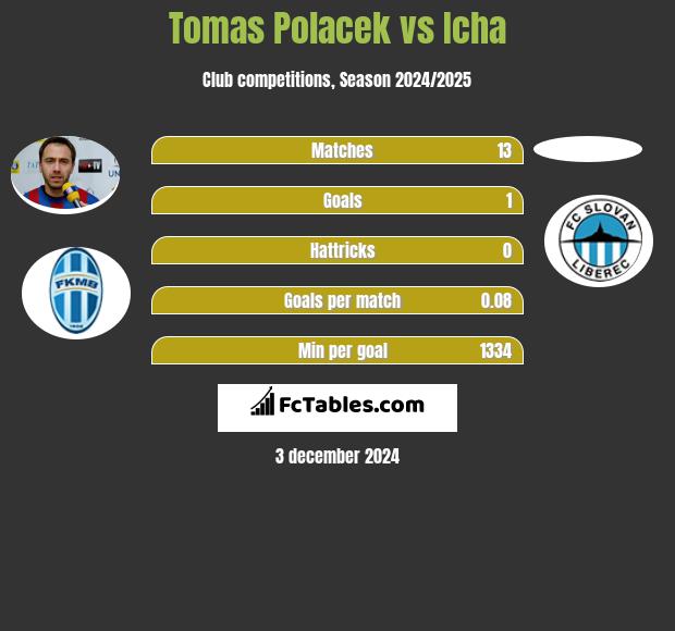 Tomas Polacek vs Icha h2h player stats