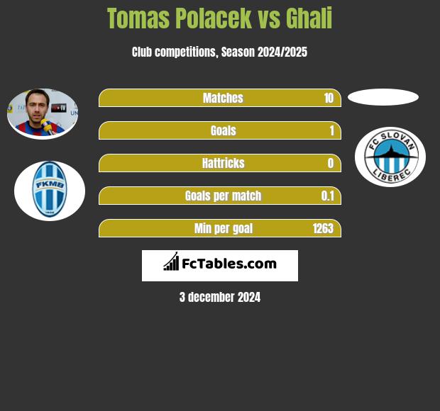 Tomas Polacek vs Ghali h2h player stats