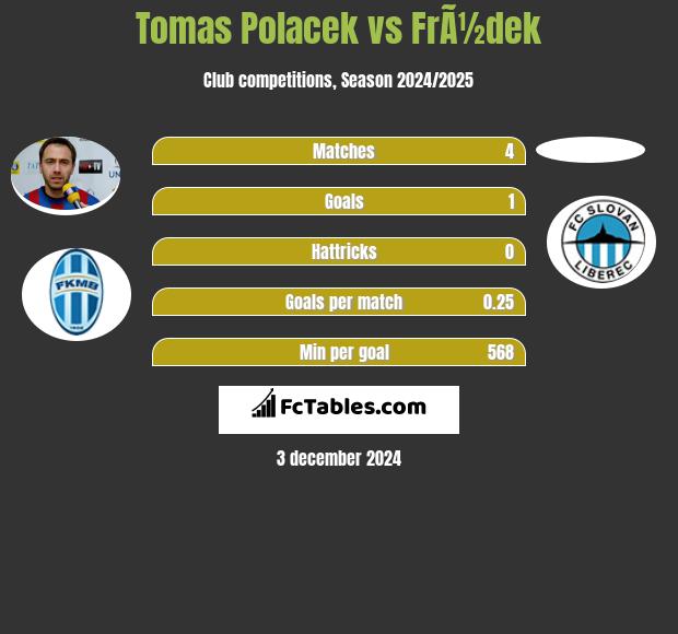 Tomas Polacek vs FrÃ½dek h2h player stats