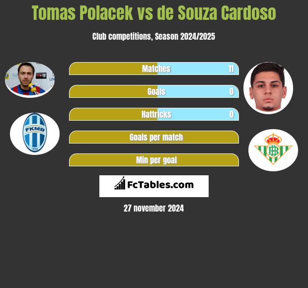 Tomas Polacek vs de Souza Cardoso h2h player stats