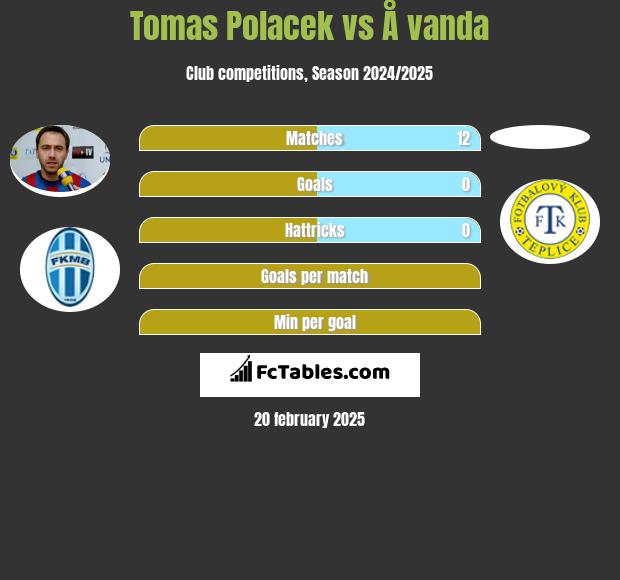 Tomas Polacek vs Å vanda h2h player stats