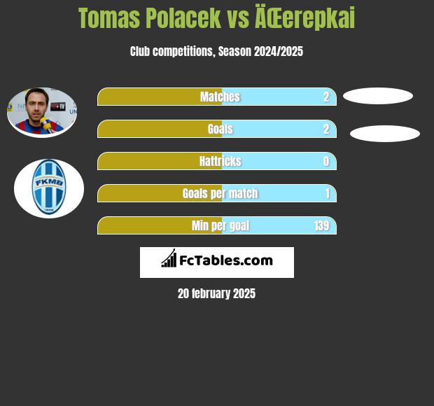 Tomas Polacek vs ÄŒerepkai h2h player stats