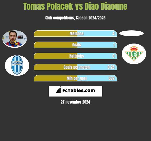 Tomas Polacek vs Diao Diaoune h2h player stats