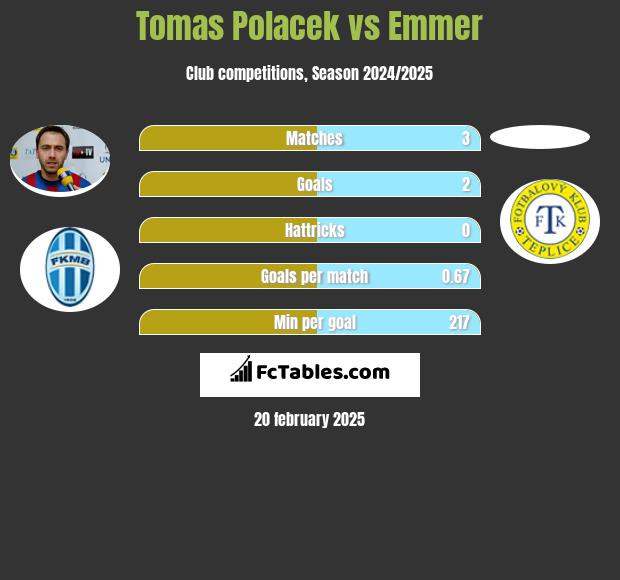 Tomas Polacek vs Emmer h2h player stats