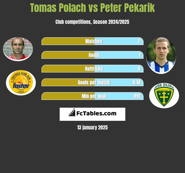 Tomas Polach vs Peter Pekarik h2h player stats