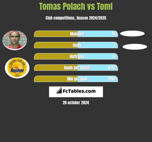 Tomas Polach vs Toml h2h player stats