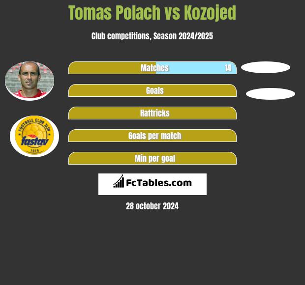 Tomas Polach vs Kozojed h2h player stats