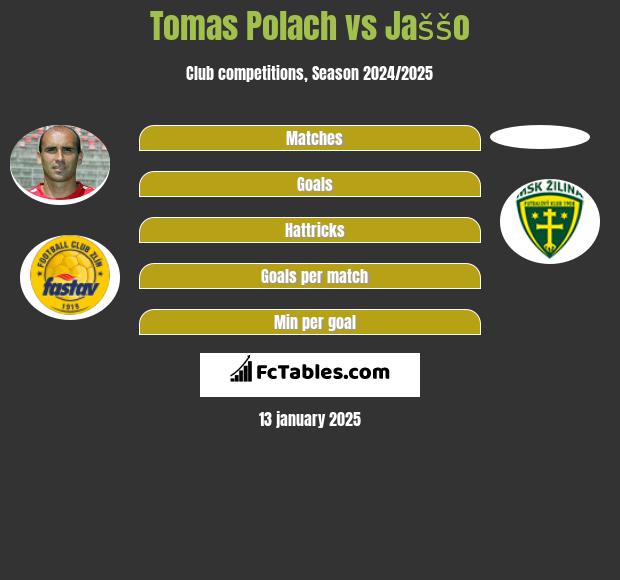 Tomas Polach vs Jaššo h2h player stats