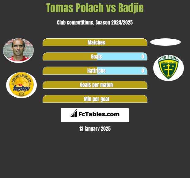 Tomas Polach vs Badjie h2h player stats