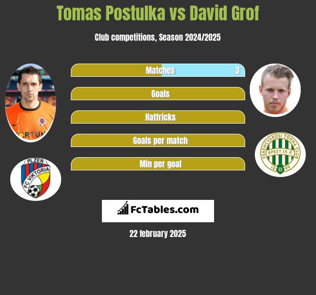 Tomas Postulka vs David Grof h2h player stats