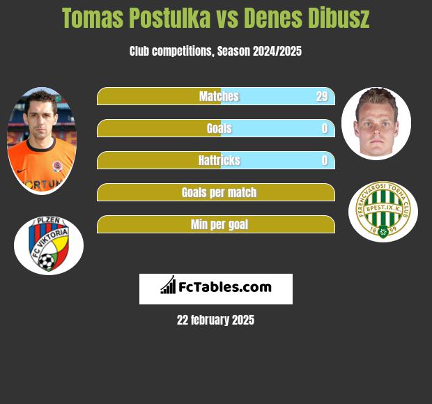 Tomas Postulka vs Denes Dibusz h2h player stats