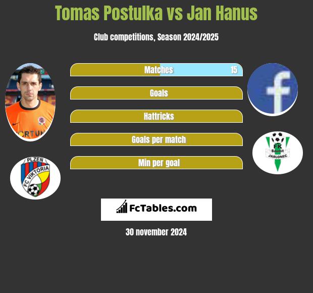 Tomas Postulka vs Jan Hanus h2h player stats