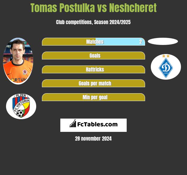 Tomas Postulka vs Neshcheret h2h player stats