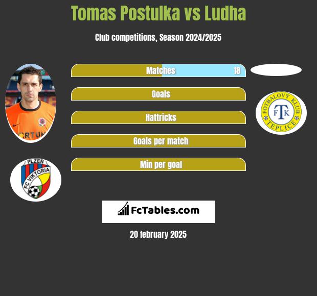 Tomas Postulka vs Ludha h2h player stats