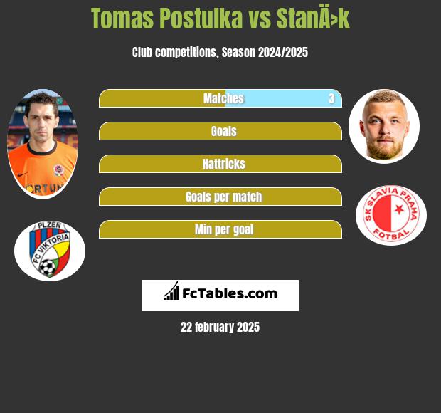 Tomas Postulka vs StanÄ›k h2h player stats