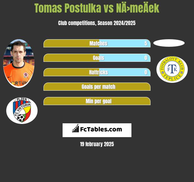 Tomas Postulka vs NÄ›meÄek h2h player stats