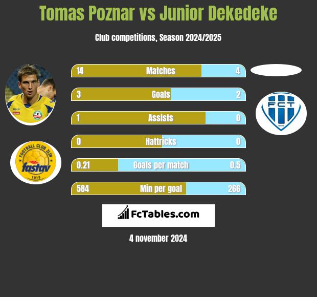 Tomas Poznar vs Junior Dekedeke h2h player stats