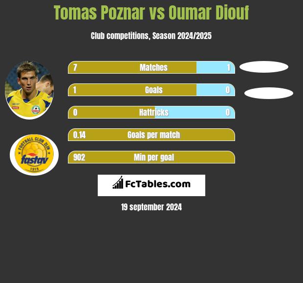 Tomas Poznar vs Oumar Diouf h2h player stats