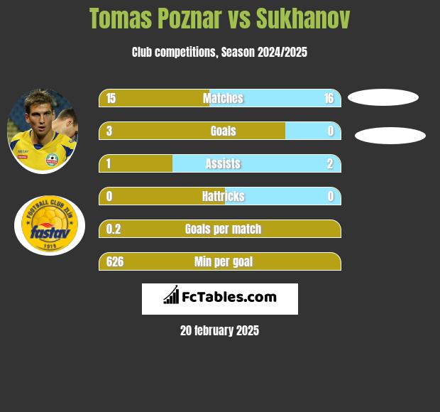 Tomas Poznar vs Sukhanov h2h player stats